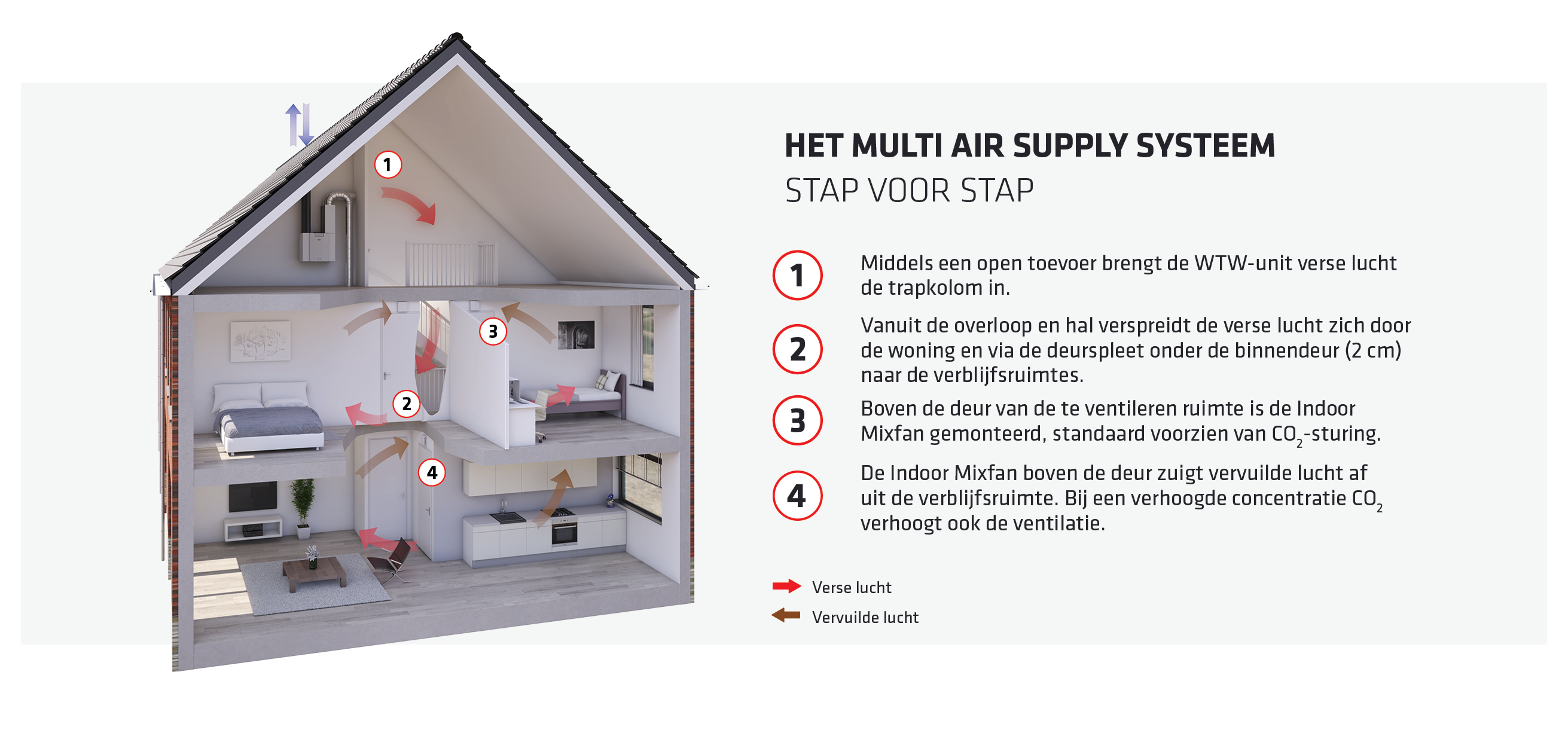multi air supplie - decentraal ventileren
